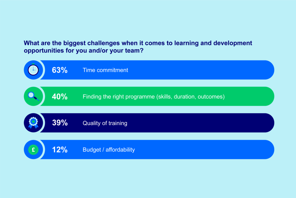 An image of a bar graph showing the results of a survey on the biggest challenges in learning and development.