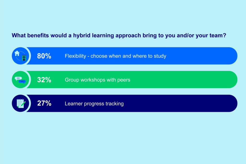 An image of a bar graph showing the benefits of a hybrid learning approach for teams.