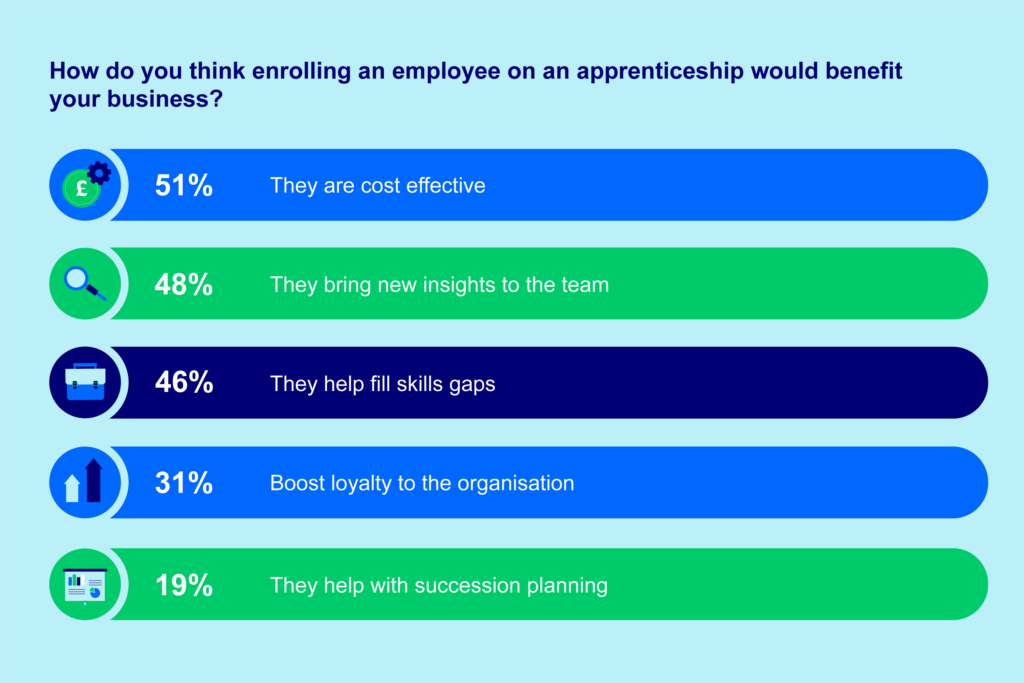 An image of a bar graph showing how apprenticeships for employees could benefit businesses.